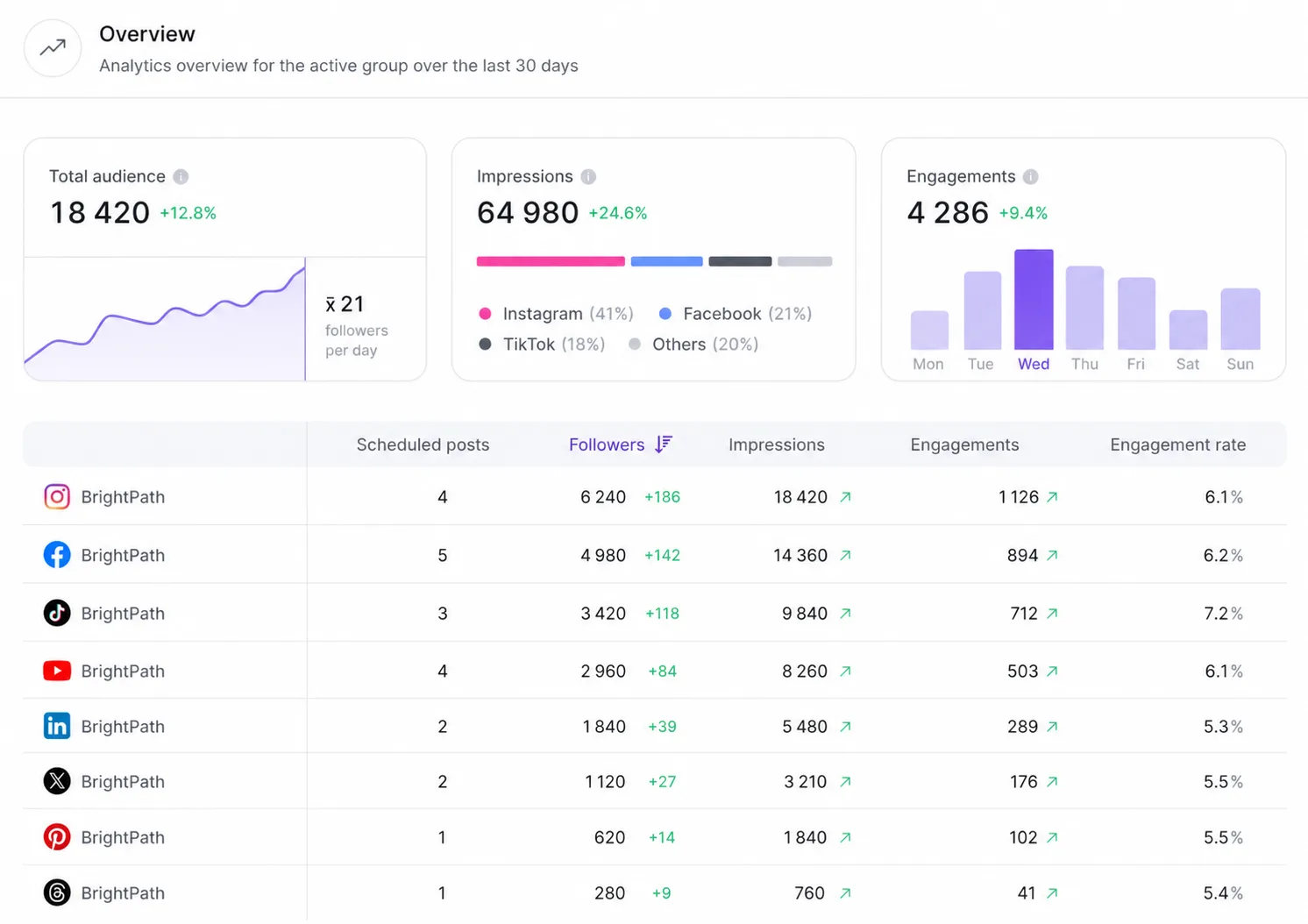 An analytics overview showing audience, impressions, engagements, and a per-channel breakdown